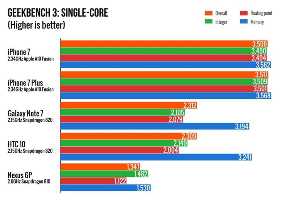 Тест Geekbench 3 - одноядерний