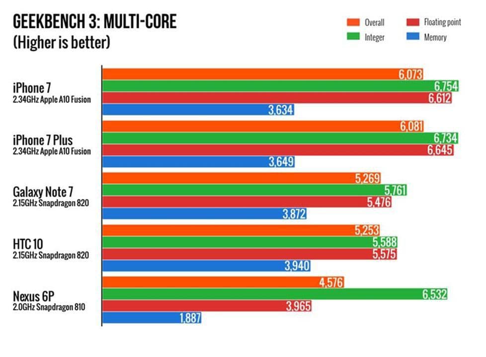 Тест Geekbench 3 - многоядерный